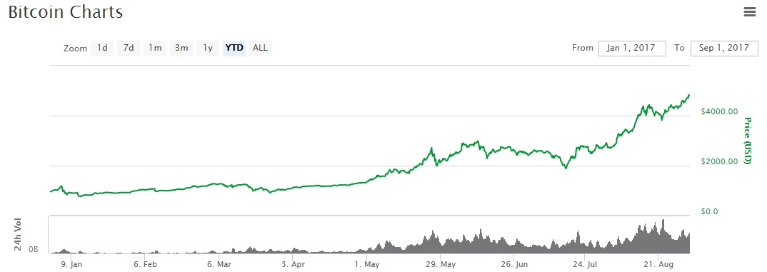 Bitcoin Price Nears $5,000; YTD Growth Exceeds 400%