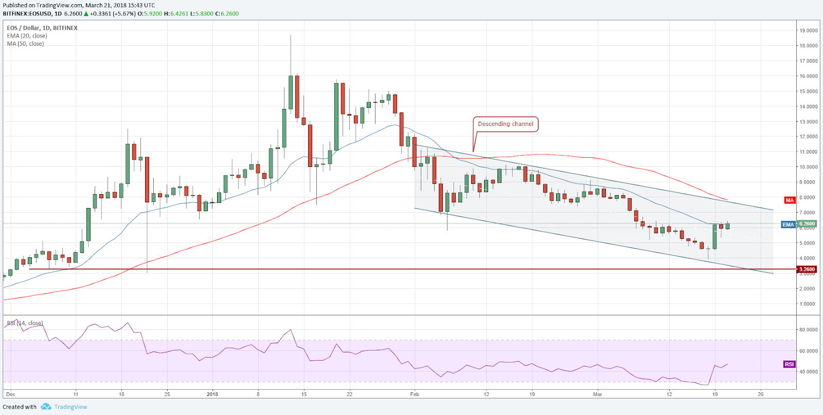 Bitcoin Price Technical Analysis for 23 Mar 2018 â€“ Another Reversal Pattern