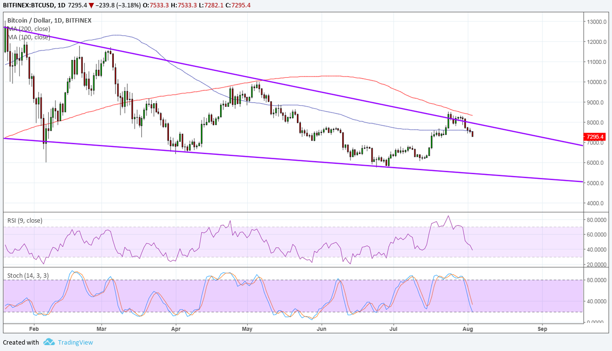 Bitcoin (BTC) Price Analysis - Wedge Resistance Holding, Support Next