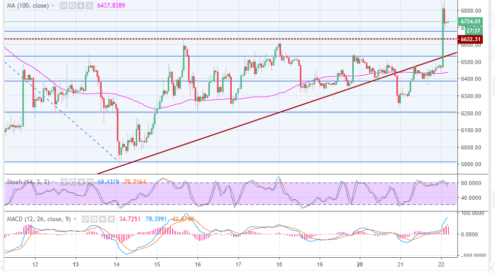 Bitcoin price analysis - Blasts through $6,800 critical resistance; jumps 4% on a daily basis