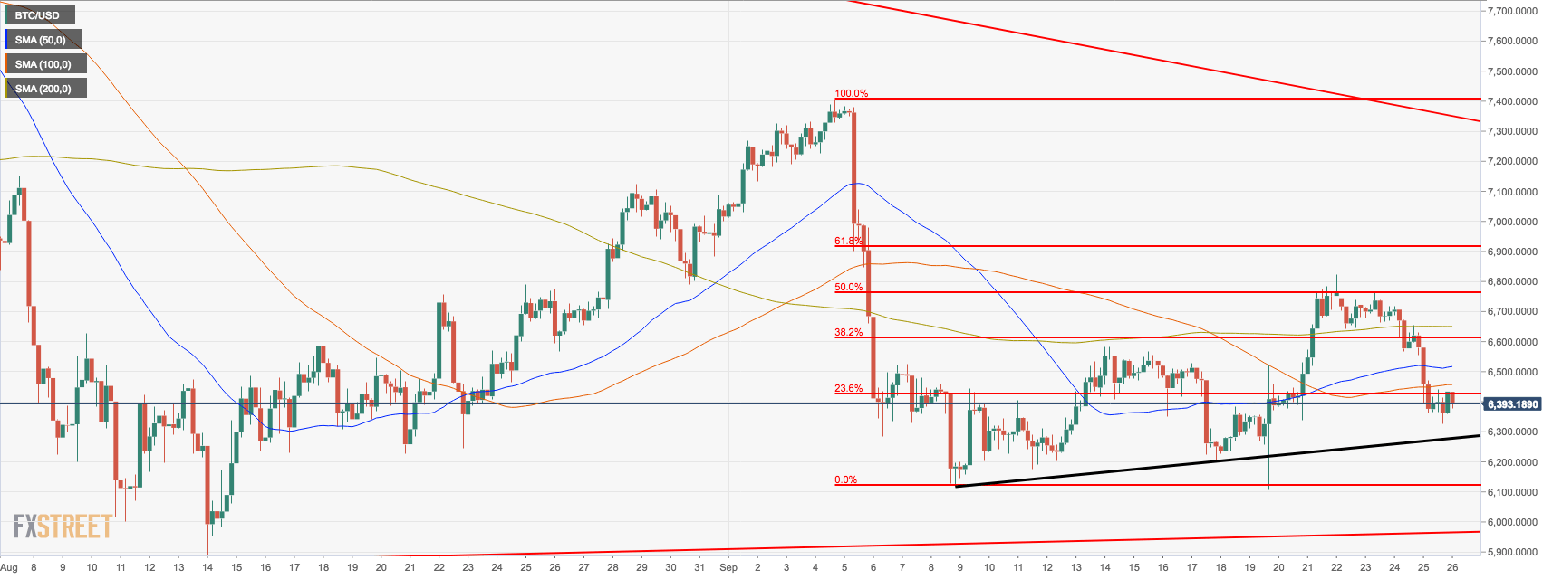 Bitcoin price analysis - BTC/USD rangebound under $6,400, but further losses are limited