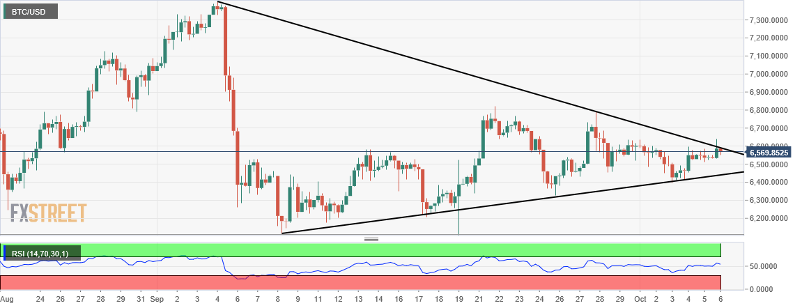 Bitcoin price analysis - Narrowing ranges, moment of reckoning is here