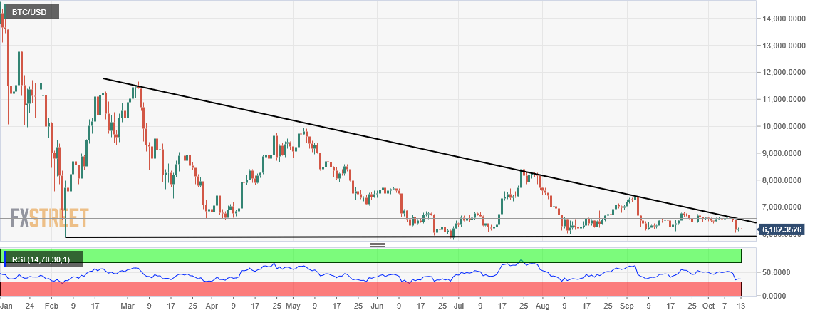 Bitcoin price analysis - Break of $6,000 or breakout to $12,000?