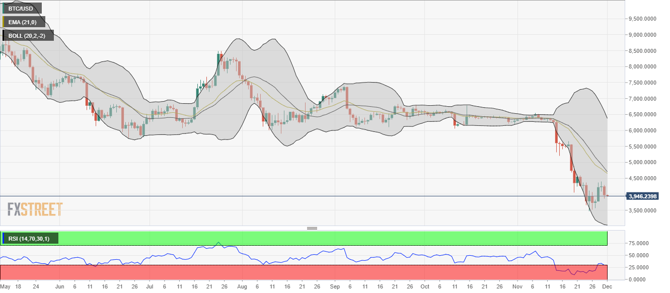 Bitcoin bulls ask, where's the bottom?