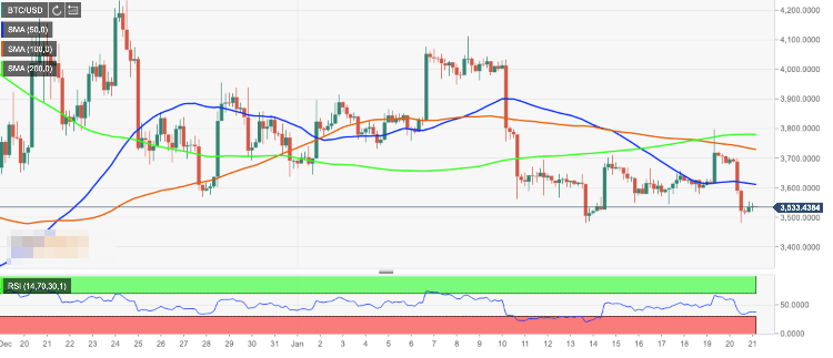 Bitcoin price analysis - experts call the bottom, the market does not believe