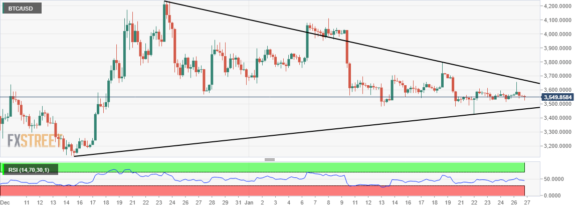 Bitcoin - Triangle range about to end