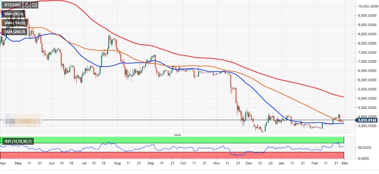 Bitcoin update - BTC is ready to finish the first green month in more than half a year