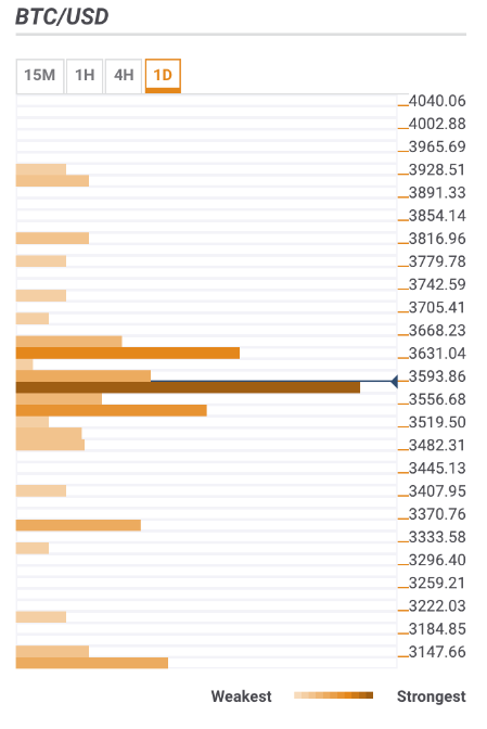 Bitcoin price prediction - BTC/USD bears have a hard time at $3,550  - Confluence Detector