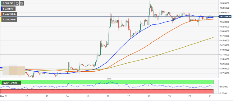 Bitcoin Cash price analysis -  BCH/USD capped by $160.00, bears are on the alert