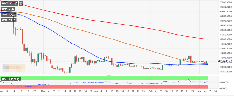 Bitcoin update -BTC bulls claws back some ground
