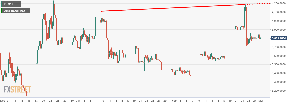 Bitcoin - Cup and saucer breakout on the horizon?