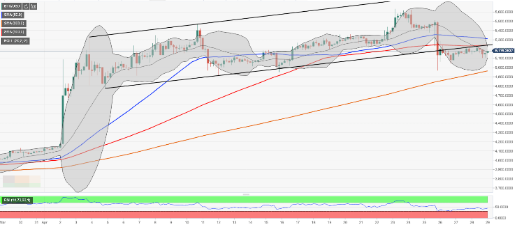 Bitcoin price analysis - Say âhelloâ to $5,000 as BTC/USD settles below $5,200 handle