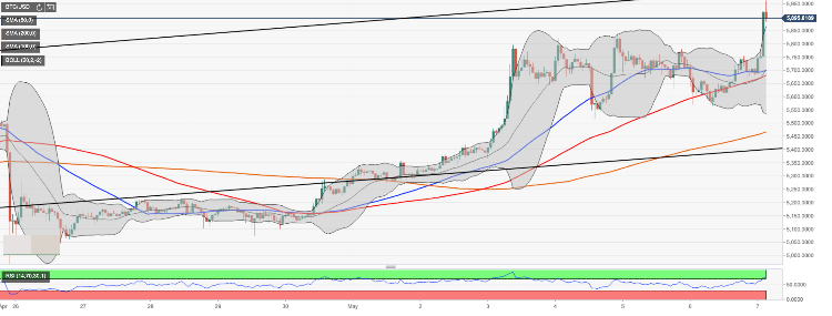 Bitcoin bulls rejoice, BTC/USD catapults to $6,000