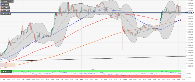 Bitcoin price analysis: - BTC is back below $8,000 amid mounting selling pressure