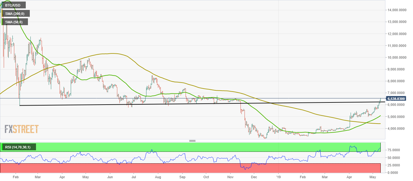 Bitcoin - Crucial weekly close for the bulls