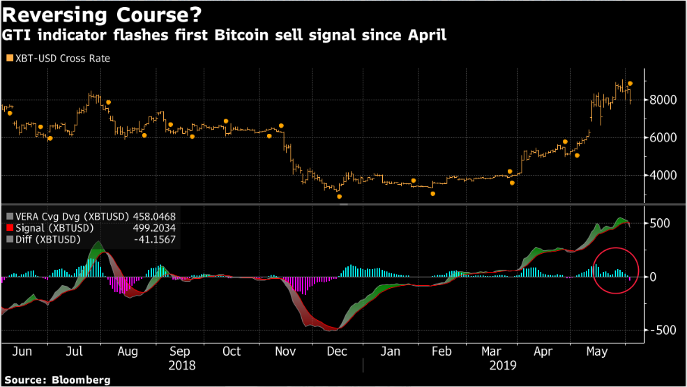 Bitcoin indicator flashes a sell signal as slump accelerates