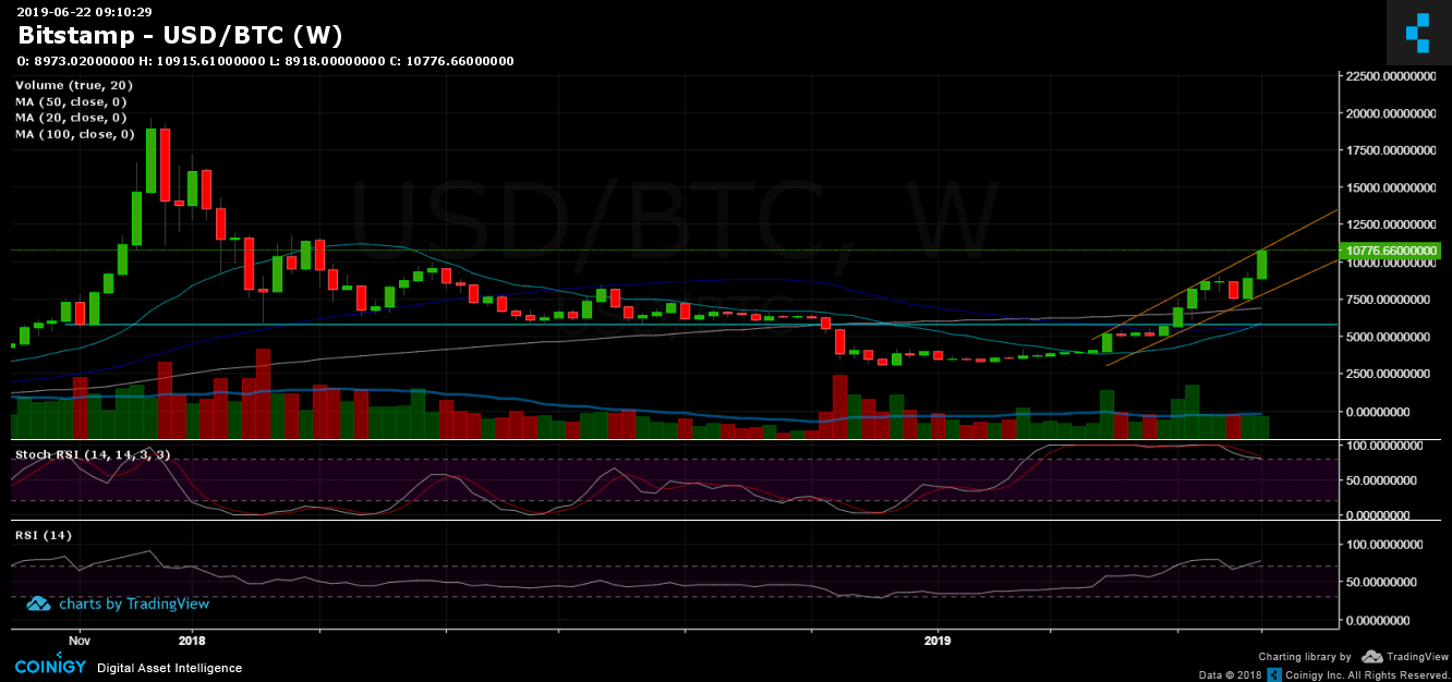 Bitcoin Skyrockets To $11,000  - How High Can It Go From Here? BTC Price Analysis & Weekly Overview