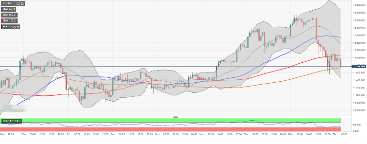 Bitcoin price analysis -  BTC/USD loses over $1,000 in a matter of hours, the worst not over yet