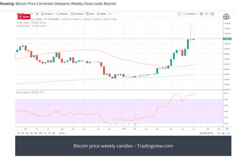 BITCOIN PRICE CORRECTION DEEPENS - WEEKLY CLOSE LOOKS BEARISH