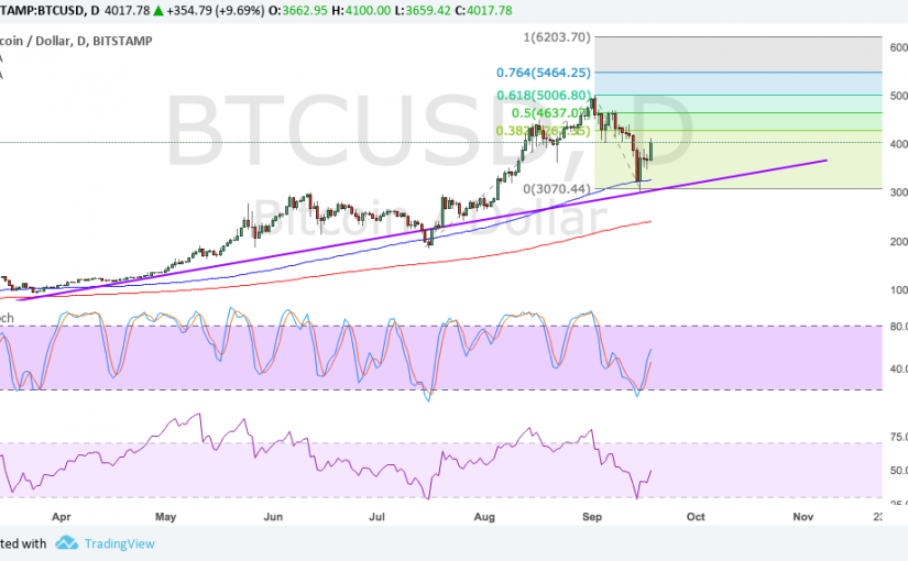 Bitcoin Price Technical Analysis for 09/19/2017 – Can Bulls Keep It Up